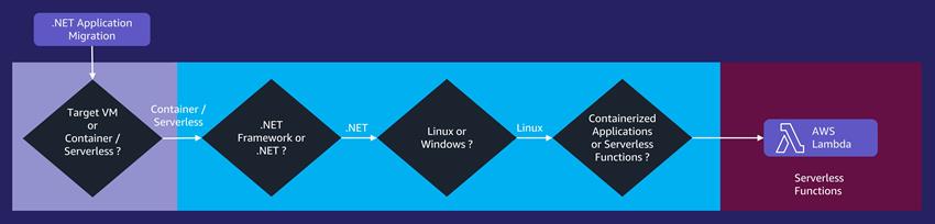 50 shades of .NET on AWS